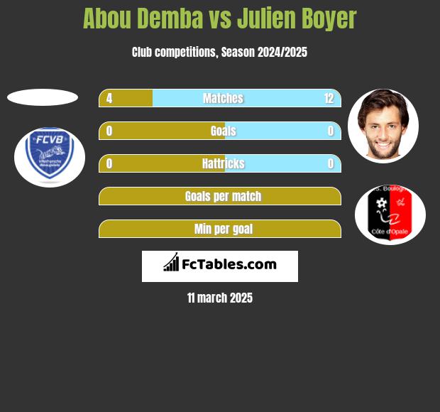 Abou Demba vs Julien Boyer h2h player stats