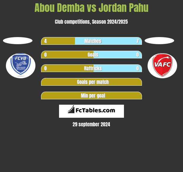 Abou Demba vs Jordan Pahu h2h player stats