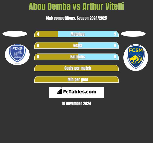 Abou Demba vs Arthur Vitelli h2h player stats