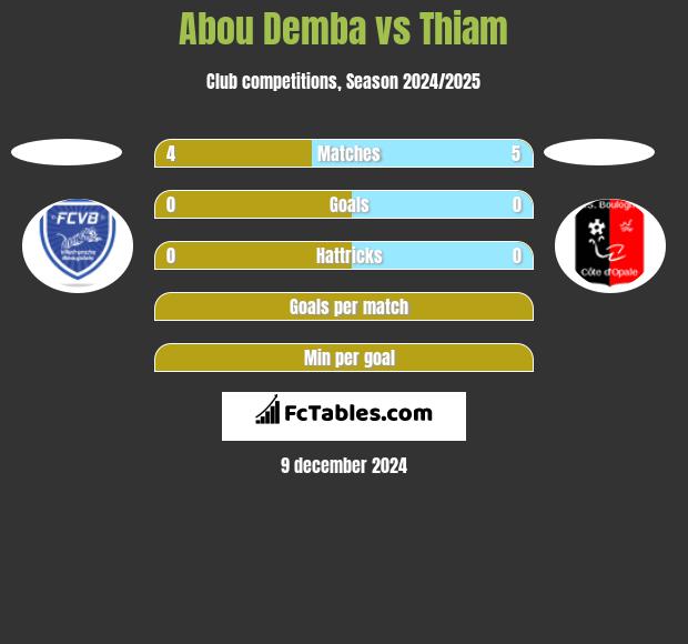 Abou Demba vs Thiam h2h player stats