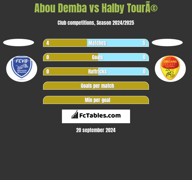 Abou Demba vs Halby TourÃ© h2h player stats