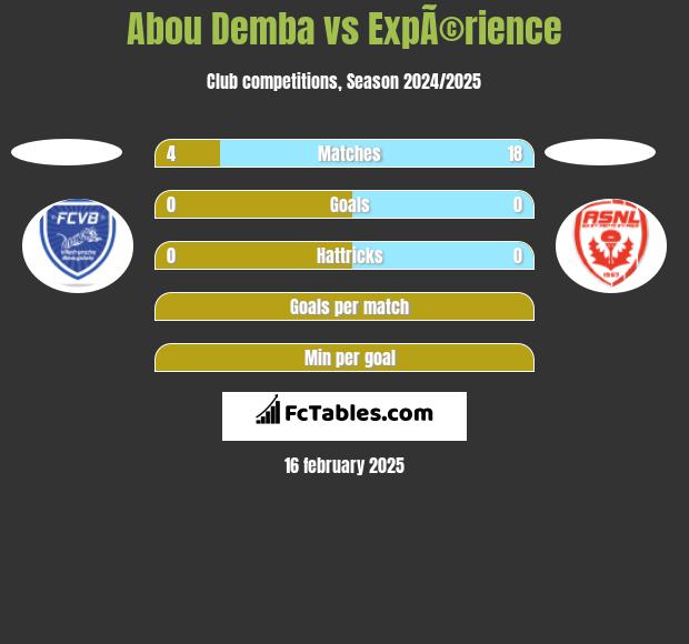 Abou Demba vs ExpÃ©rience h2h player stats