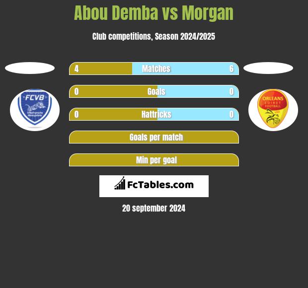 Abou Demba vs Morgan h2h player stats