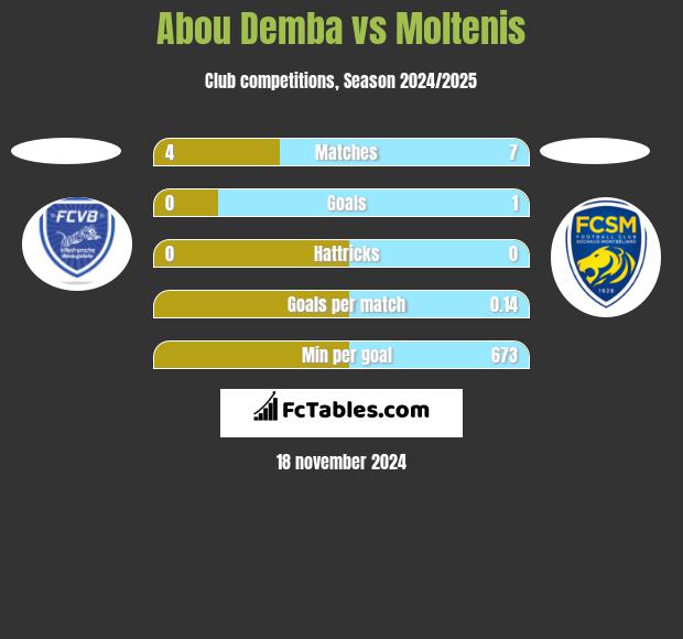 Abou Demba vs Moltenis h2h player stats