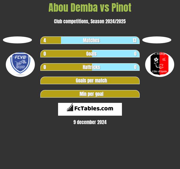 Abou Demba vs Pinot h2h player stats