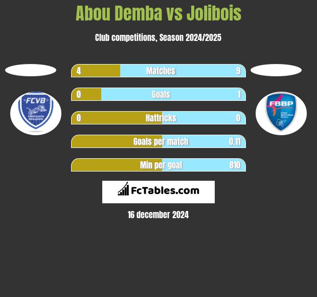 Abou Demba vs Jolibois h2h player stats