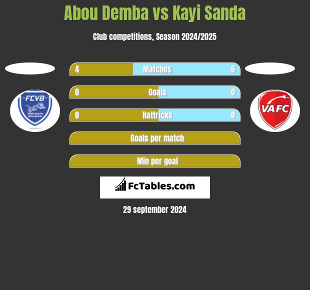 Abou Demba vs Kayi Sanda h2h player stats