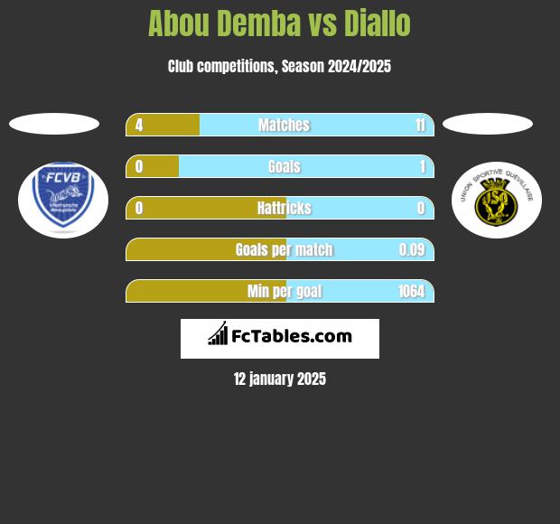 Abou Demba vs Diallo h2h player stats