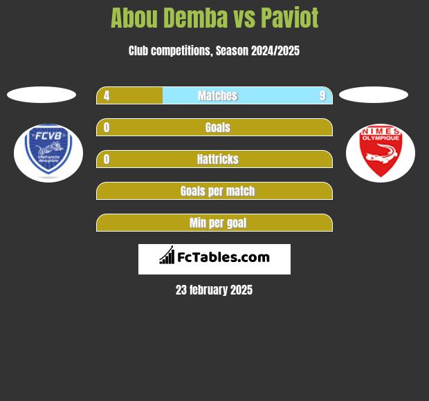 Abou Demba vs Paviot h2h player stats