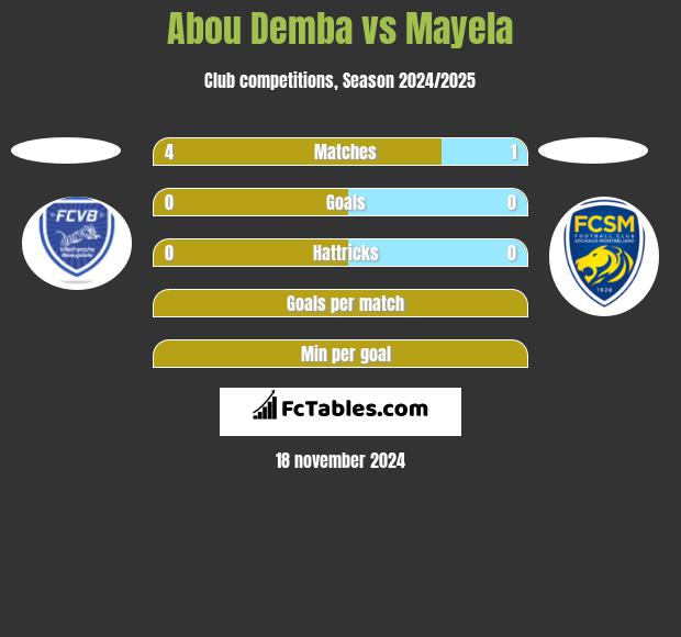 Abou Demba vs Mayela h2h player stats