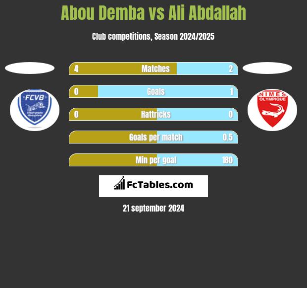 Abou Demba vs Ali Abdallah h2h player stats