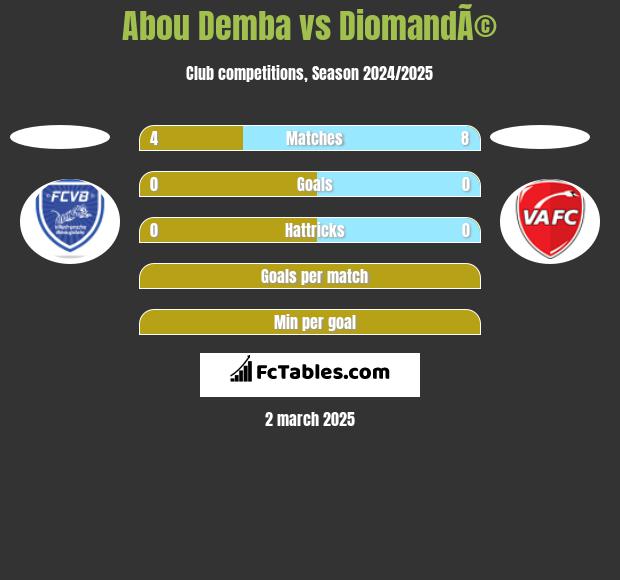 Abou Demba vs DiomandÃ© h2h player stats