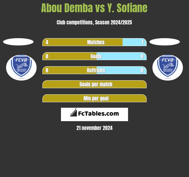 Abou Demba vs Y. Sofiane h2h player stats