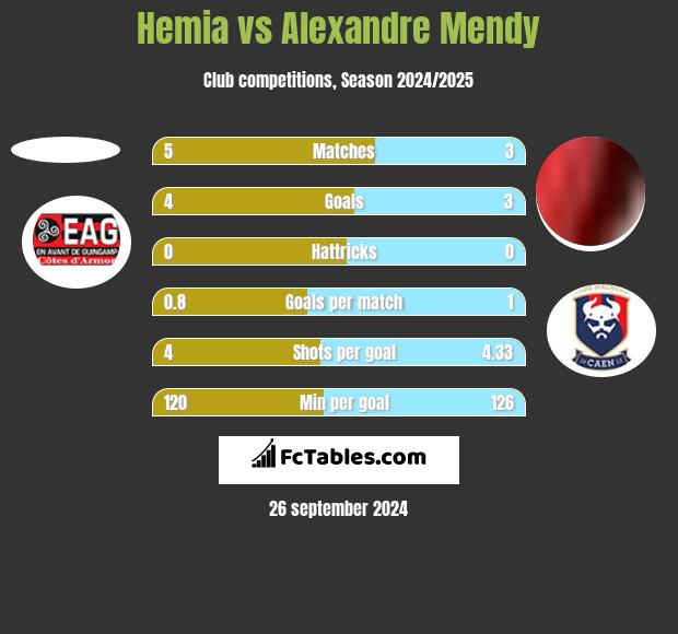 Hemia vs Alexandre Mendy h2h player stats