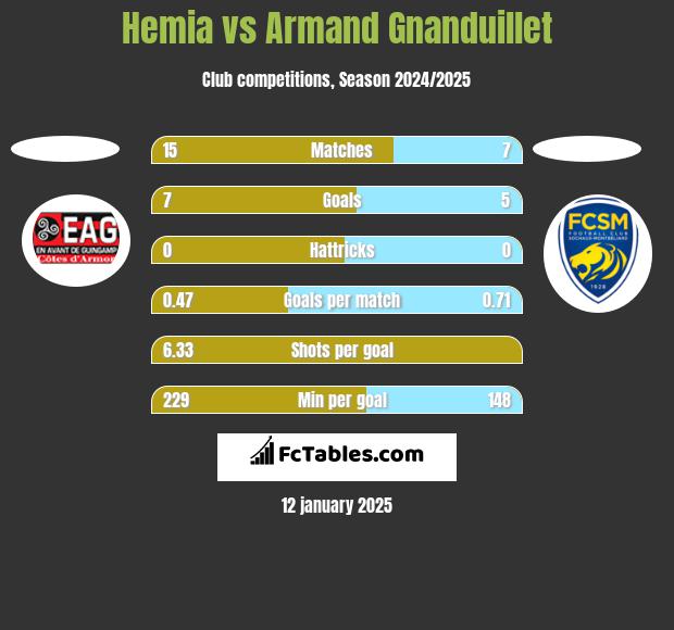 Hemia vs Armand Gnanduillet h2h player stats