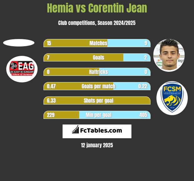 Hemia vs Corentin Jean h2h player stats