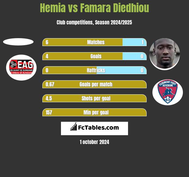 Hemia vs Famara Diedhiou h2h player stats