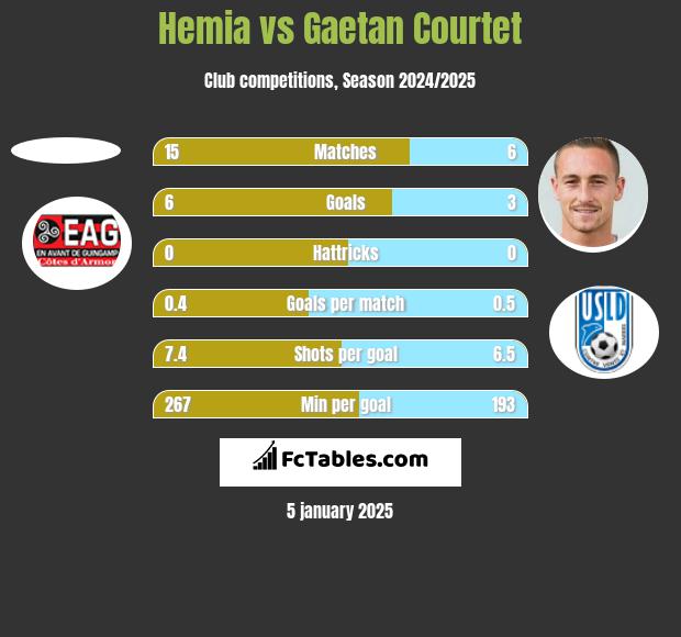 Hemia vs Gaetan Courtet h2h player stats