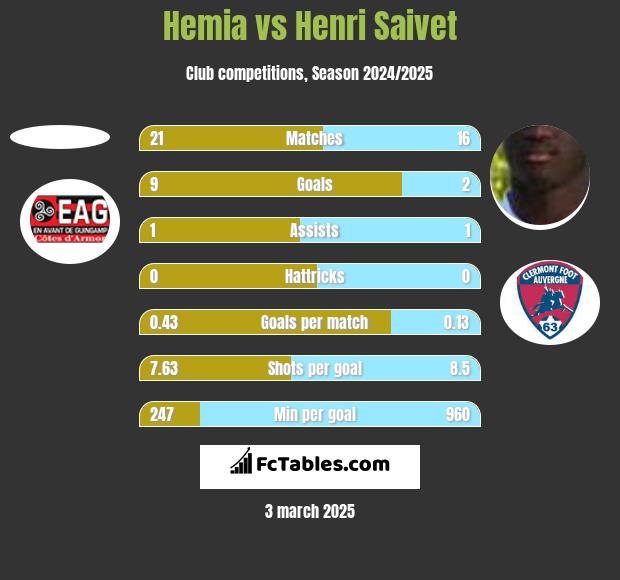 Hemia vs Henri Saivet h2h player stats