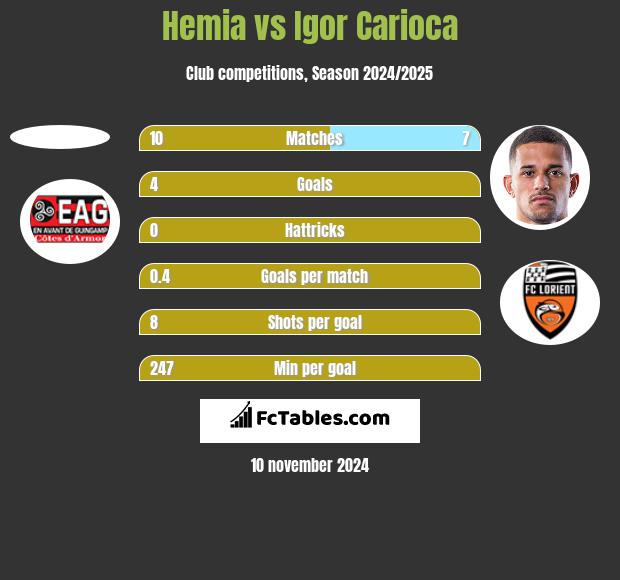 Hemia vs Igor Carioca h2h player stats