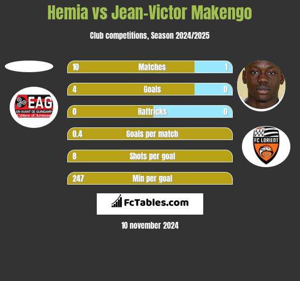 Hemia vs Jean-Victor Makengo h2h player stats