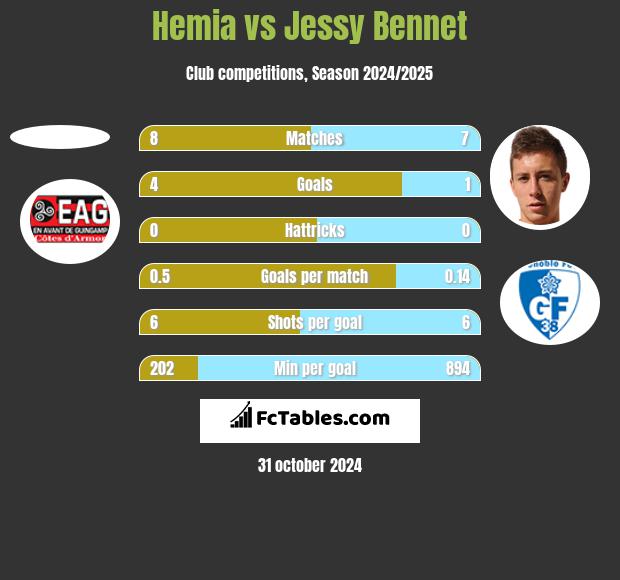 Hemia vs Jessy Bennet h2h player stats