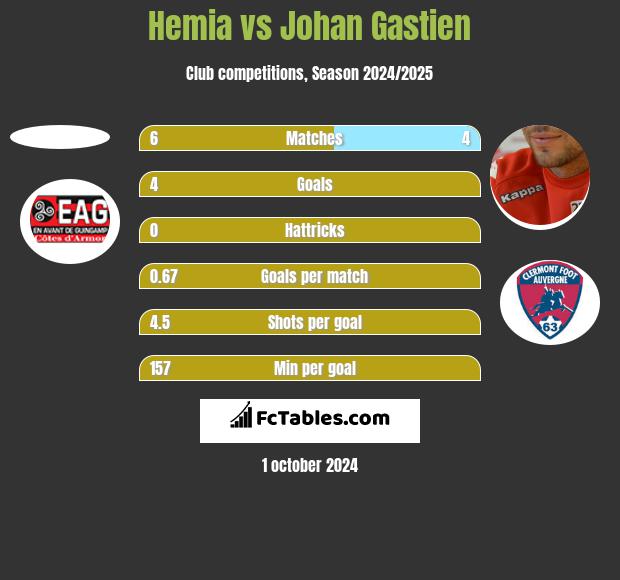 Hemia vs Johan Gastien h2h player stats