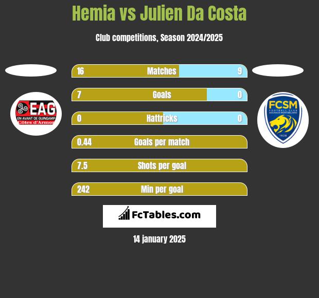 Hemia vs Julien Da Costa h2h player stats