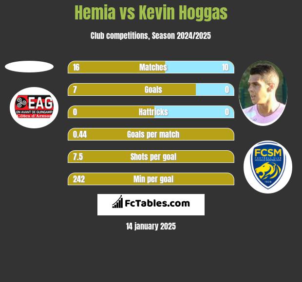 Hemia vs Kevin Hoggas h2h player stats