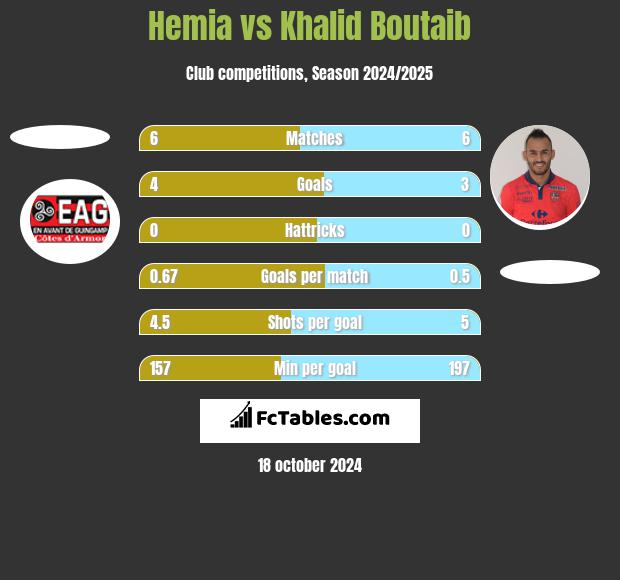 Hemia vs Khalid Boutaib h2h player stats