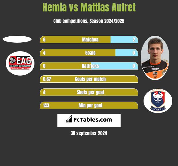 Hemia vs Mattias Autret h2h player stats