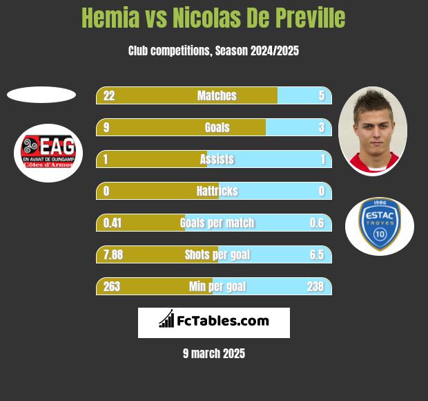 Hemia vs Nicolas De Preville h2h player stats