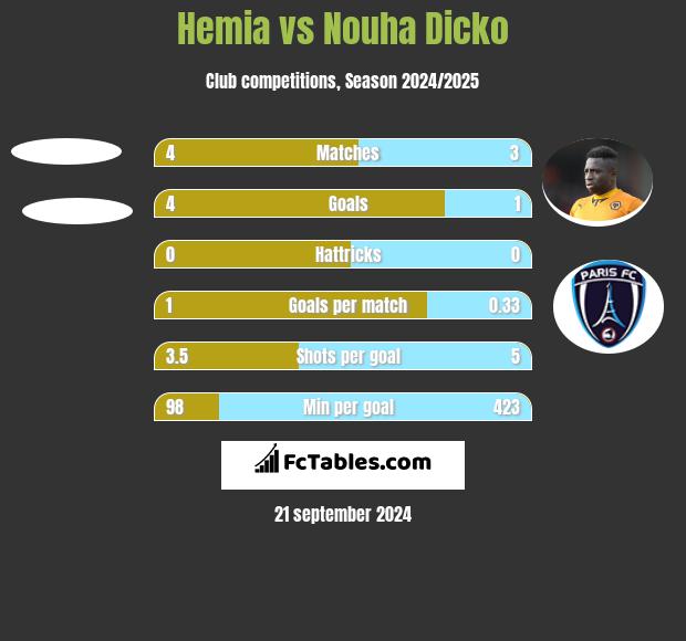 Hemia vs Nouha Dicko h2h player stats