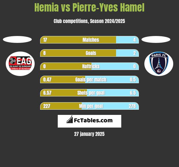 Hemia vs Pierre-Yves Hamel h2h player stats