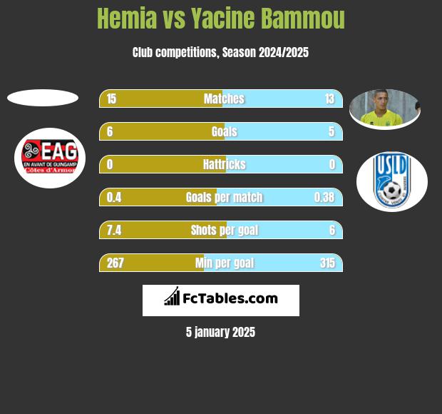 Hemia vs Yacine Bammou h2h player stats