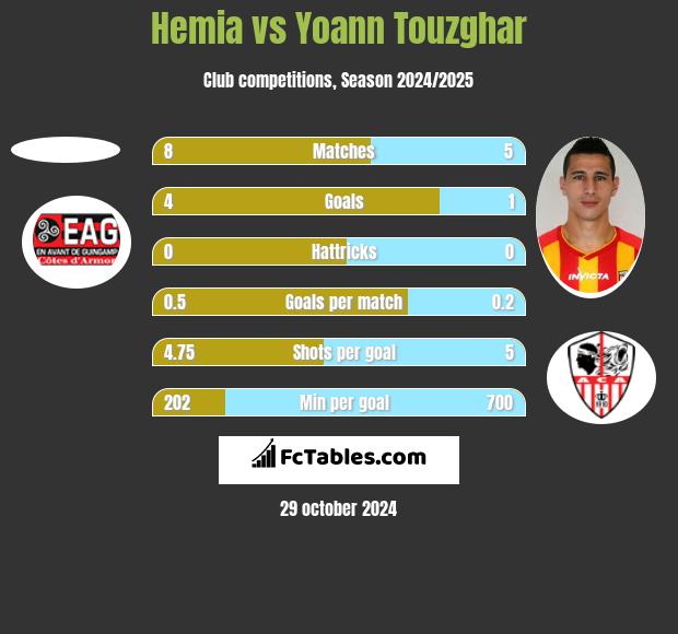 Hemia vs Yoann Touzghar h2h player stats