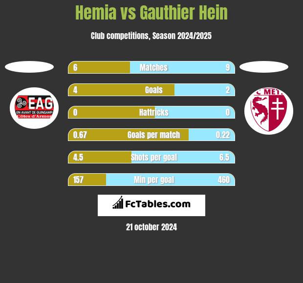 Hemia vs Gauthier Hein h2h player stats