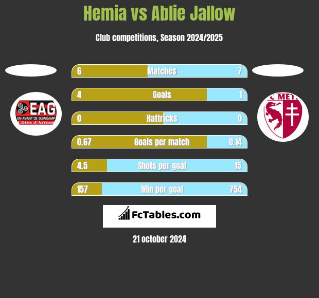 Hemia vs Ablie Jallow h2h player stats