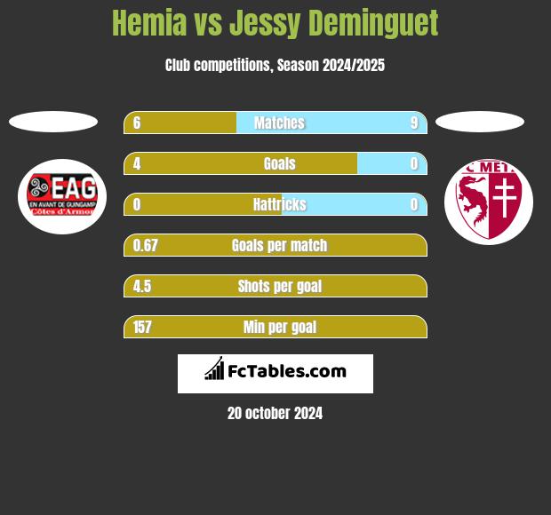 Hemia vs Jessy Deminguet h2h player stats