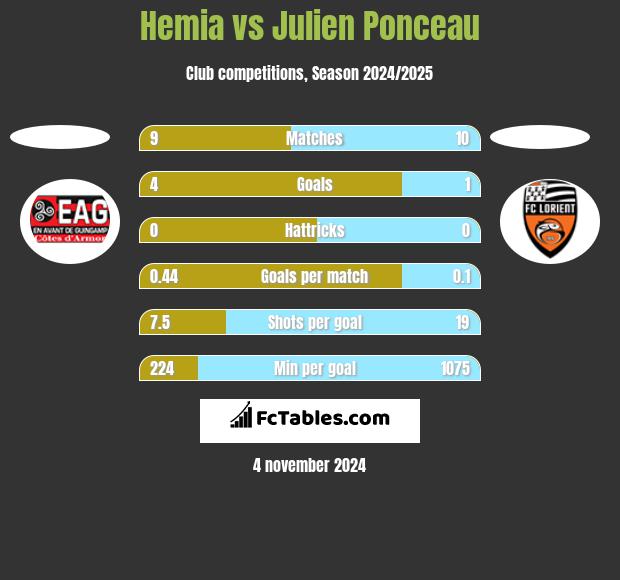 Hemia vs Julien Ponceau h2h player stats