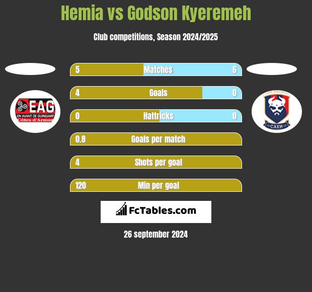 Hemia vs Godson Kyeremeh h2h player stats