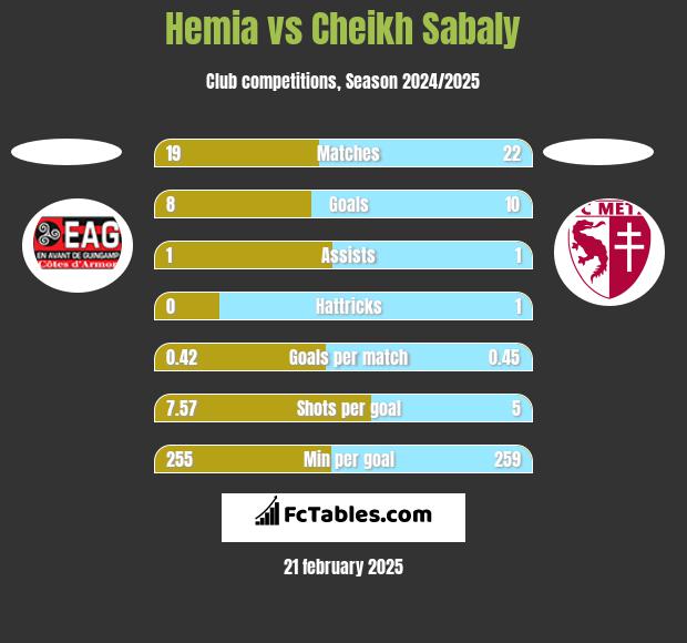 Hemia vs Cheikh Sabaly h2h player stats