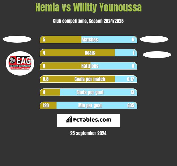 Hemia vs Wilitty Younoussa h2h player stats