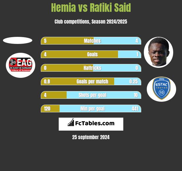 Hemia vs Rafiki Said h2h player stats