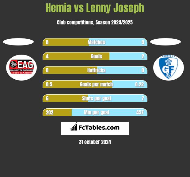 Hemia vs Lenny Joseph h2h player stats