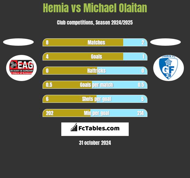 Hemia vs Michael Olaitan h2h player stats