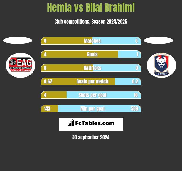 Hemia vs Bilal Brahimi h2h player stats