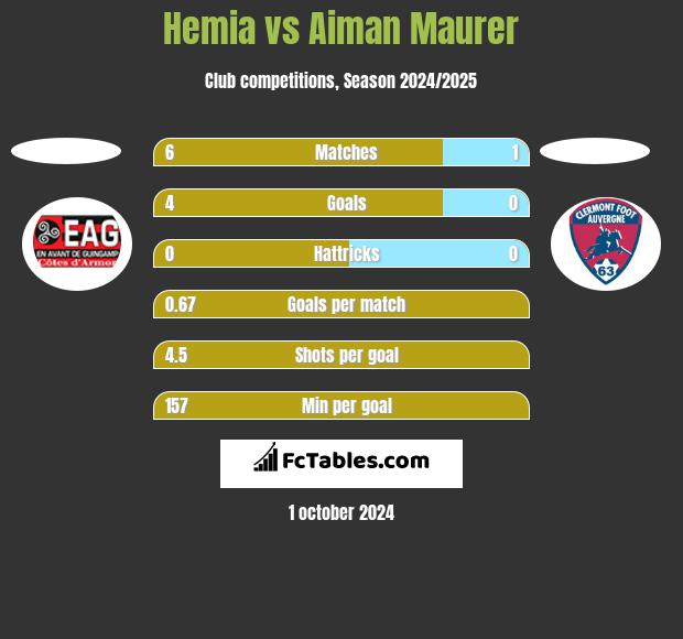 Hemia vs Aiman Maurer h2h player stats