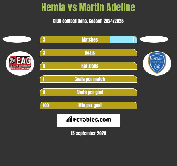 Hemia vs Martin Adeline h2h player stats