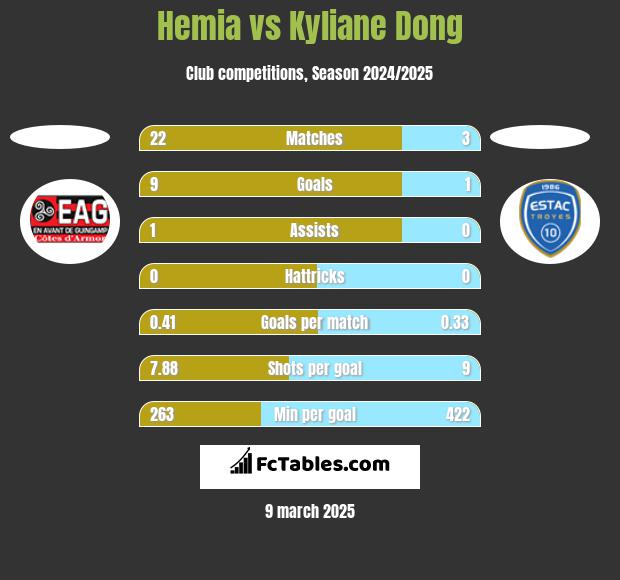 Hemia vs Kyliane Dong h2h player stats